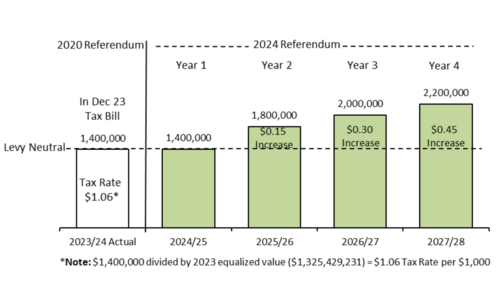 referendum graph
