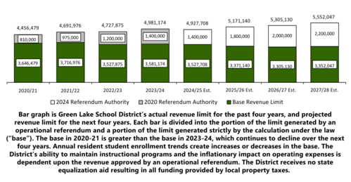 graph of levy limit